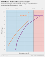 Line chart showing vote-share margin in Miami-Dade County for presidential and gubernatorial elections from 2000 to 2018, with both lines trending leftward over time.