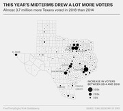 Bubble map of Texas counties showing the increase in voters between 2014 and 2018 midterms, with largest bubbles in Dallas-Fort Worth, Houston, Austin, and San Antonio.