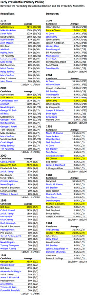 Table of early presidential primary polling averages for Republican and Democratic candidates across multiple election cycles from 1984 to 2012, with eventual nominees highlighted in yellow.