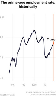 Line chart showing the historical prime-age employment rate from the late 1970s to the Trump era, with the Trump presidency highlighted in orange.