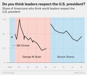 Line chart showing the share of Americans who think world leaders respect the U.S. president from 2000 to 2016, spanning the Clinton, Bush, and Obama presidencies.
