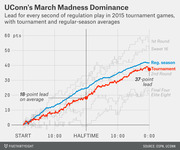 Line chart showing UConn women's basketball lead for every second of regulation play in 2015 tournament games, compared to regular-season and tournament averages.