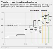 Step line chart showing Gallup poll support for marijuana legalization from 2000 to 2021, with dotted vertical lines marking years states legalized recreational marijuana via ballot initiative or legislation.