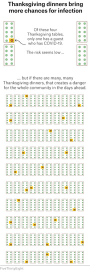 Icon-driven infographic showing how Thanksgiving dinners spread COVID-19 risk across a community, with tables of green dots and highlighted red COVID-positive guests.