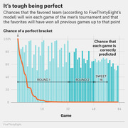 Bar and line chart showing the chance each NCAA tournament game is correctly predicted and the cumulative chance of a perfect bracket across 64 games.