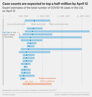 Horizontal bar chart showing expert estimates of total U.S. COVID-19 cases on April 12, with individual expert ranges and a consensus estimate of 660,000 at 90% confidence.
