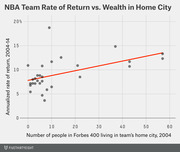 Scatter plot showing NBA team annualized rate of return from 2004-14 versus the number of Forbes 400 members living in the team's home city in 2004, with a positive trend line.