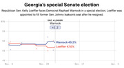 Line chart showing polling averages for Georgia's special Senate election between Warnock (49.2%) and Loeffler (47.0%) from November 9 to January 5, with Warnock leading by +2.2 as of Dec. 4.