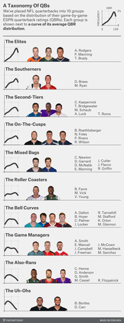 FiveThirtyEight infographic classifying NFL quarterbacks into 10 groups based on ESPN QBR distributions, with photos and QBR curve shapes for each group.