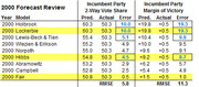 Table showing 2000 election forecast review comparing incumbent party 2-way vote share and margin of victory predictions vs actuals for eight models
