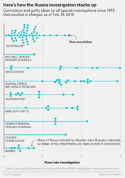 Dot plot comparing convictions and guilty pleas over years into investigation for major US special investigations since 1973, including Watergate, Iran-Contra, and Russia, as of Feb. 13, 2019.
