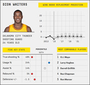 FiveThirtyEight player profile infographic for Dion Waiters showing wins above replacement projection, five key stats with percentile indicators, and most comparable players.