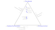Ternary plot showing Reddit subreddits positioned by their relative overlap with r/The_Donald, r/SandersForPresident, and r/hillaryclinton communities.