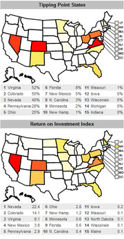 Two US maps showing Tipping Point States and Return on Investment Index for swing states, with ranked lists and percentage values for each state.