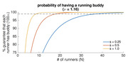 Line chart showing the probability of having a running buddy as a function of number of runners for three values of s (0.25, 0.5, 1.0) with nu equal to 1.16.