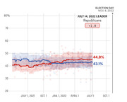 Line chart showing Republican vs Democratic generic ballot polling averages from mid-2021 to Election Day Nov. 8, 2022, with Republicans leading by 1.8 points on July 14, 2022.