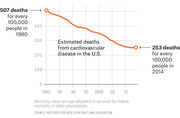 Line chart showing estimated U.S. cardiovascular disease deaths per 100,000 people declining from 507 in 1980 to 253 in 2014.