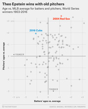 Scatter plot comparing batters' and pitchers' ages vs. MLB average for World Series winners 1903-2016, highlighting the 2004 Red Sox and 2016 Cubs.