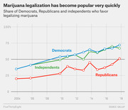 Line chart showing the share of Democrats, Republicans, and independents who favor legalizing marijuana from 2004 to 2018, with all three groups trending upward.