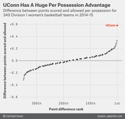 Scatter plot showing per-possession point difference rankings for 349 Division I women's basketball teams in 2014-15, with UConn highlighted far above all others at nearly +0.6.