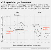 Scatter plots comparing NFL teams' average starting yard line position relative to touchback line vs. share of kickoffs returned from end zone, for 2015 and 2016, highlighting Chicago and Jacksonville.