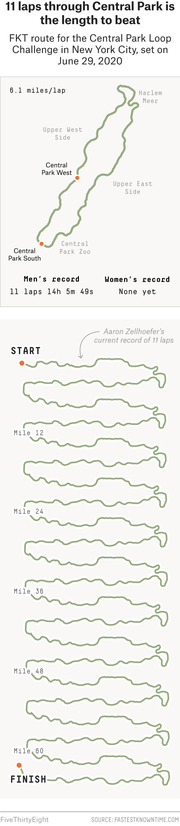 Infographic showing the FKT route for the Central Park Loop Challenge, illustrating 11 laps totaling ~67 miles with men's record of 14h 5m 49s set June 29, 2020.