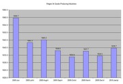 Bar chart showing wages at goods-producing industries from June 2009 to January 2010, with values ranging roughly from 1033 to 1060.