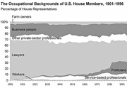 Stacked area chart showing the occupational backgrounds of U.S. House Members from 1901 to 1996 as a percentage of House Representatives.