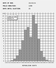 Bar chart showing simulation results for Republican Senate seats won, based on 1288 polls analyzed 25 days before the November 2014 election, with the most likely outcome at 52 seats.