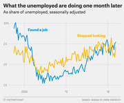 Line chart showing the share of unemployed people who found a job versus stopped looking one month later, seasonally adjusted, from roughly 2006 to 2017.
