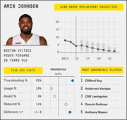 Player profile infographic for Amir Johnson of the Boston Celtics showing wins above replacement projection chart, five key stats with percentile indicators, and most comparable players list.