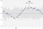 Line chart showing an NFL team's Elo rating from 1986 to 1998 seasons, with a peak of 1788 highlighted at the 1994 Super Bowl win over Buffalo.