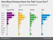Grouped horizontal bar chart showing the percentage of U.S. adults by age group who have told 'I Love You' to zero, one, two, or more partners, based on a June 2015 YouGov survey of 986 respondents.