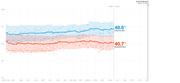 Line chart showing Democratic (48.6%) and Republican (40.7%) polling averages with confidence intervals from April 2019 through Election Day Nov. 3, 2020.