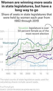 Line chart showing the share of seats held by women in state legislatures from 1983 to 2019, highlighting Nevada, Washington, W. Virginia, South Carolina, and the national average.