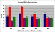 Grouped bar chart showing the share of state senate seats by region (Northeast, South, Midwest, Far West) for election years 1970, 1982, 1994, and 2006.