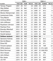 Table comparing NFL wide receivers' receiving averages in Year x and Year x+1, with DeSean Jackson highlighted, showing player, year, age, team, and rec average columns.