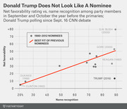 Scatter plot comparing net favorability rating vs. name recognition among party members for 1980-2012 nominees, showing Trump 2016 as an outlier below the best-fit line.