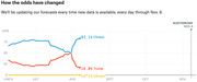 Line chart showing FiveThirtyEight election forecast odds from June to November 2016, with Clinton at 83.1%, Trump at 16.8%, and Johnson below 0.1%.