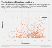 Scatter plot showing Men's NCAA basketball players with high usage rates and minutes share from 2008-19, with Clemons highlighted as an outlier.