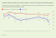 Line chart showing the percentage of Republicans, Independents, and Democrats who are extremely or very proud to be Americans from 2001 to 2017, with Democrats dropping to 67% in 2017.