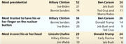 Table showing poll results for most presidential, most trusted with nuclear button, and most in over their head among Democratic and Republican candidates.