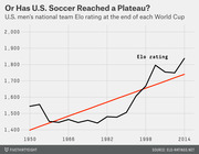 Line chart showing the U.S. men's national soccer team Elo rating at the end of each World Cup from 1950 to 2014, with a red trend line showing overall growth.