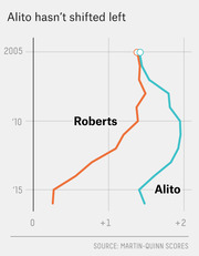 Line chart showing Martin-Quinn ideology scores for Supreme Court Justices Roberts and Alito from 2005 to 2015, illustrating that Alito has not shifted left.