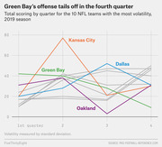 Line chart showing total scoring by quarter for the 10 most volatile NFL teams in the 2019 season, highlighting Green Bay, Kansas City, Dallas, and Oakland.