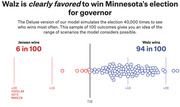 Dot plot showing 100 simulated outcomes of Minnesota's gubernatorial election, with Walz winning 94 in 100 and Jensen winning 6 in 100 simulations.