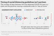 Dot plot showing the number of days between the first detected COVID-19 case and a governor's stay-at-home order, colored by party affiliation, with eight Republican-led states yet to issue orders.