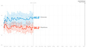 Line chart showing generic congressional ballot polling from May 2017 to Election Day Nov. 6, 2018, with Democrats at 46.8% and Republicans at 38.2% as of Nov. 9, 2017.