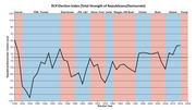 Line chart showing the RCP Election Index of total Republican vs Democratic strength from 1928 to 2020, with presidential eras shaded in red or blue.