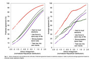 Two line charts showing predicted and average agreement with antidemocratic attitudes versus ethnic antagonism among Republicans, with four colored curves per chart.